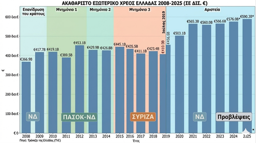 Το Ακαθάριστο Εξωτερικό Χρέος περιλαμβάνει μόνο υποχρεώσεις έναντι μη κατοίκων όλων των κλάδων ιδιωτ.png
