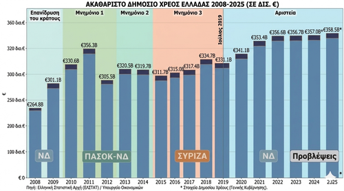 Το ακαθάριστο δημόσιο χρέος είναι το συνολικό ονομαστικό απόθεμα των υποχρεώσεων (δανείων, ομολόγων).png