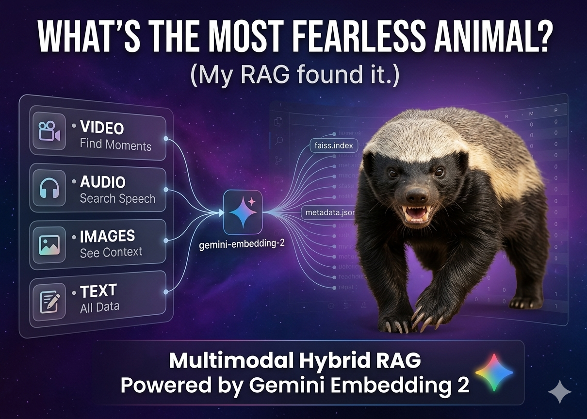 Beyond Text: A Multimodal RAG System Across Video, Audio, Images & Text