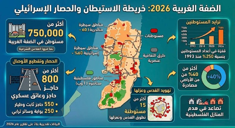 بين الاستيطان والحصار.. الضفة الغربية 2026 في أرقام:
تُظهر الخريطة الواقع الجغرافي الصعب: أكثر من 750 ألف مستوطن، 800 حاجز عسكري، ومصادرة 40% من الأرا...