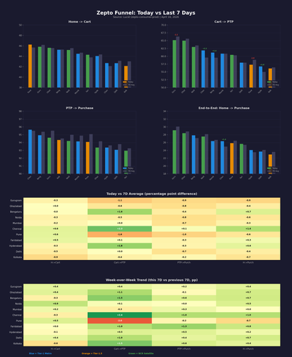 zepto funnel 7d compare.png