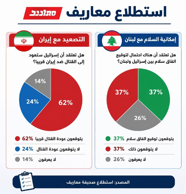 استطلاع صحيفة معاريف: قراءة في المزاج العام بين توقعات التصعيد مع إيران وانقسام الآراء حول فرص السلام مع لبنان، يكشف الاستطلاع حالة ترقّب وعدم يقين في...