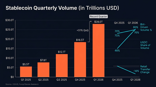 chart stablecoin volume q1 2026.png