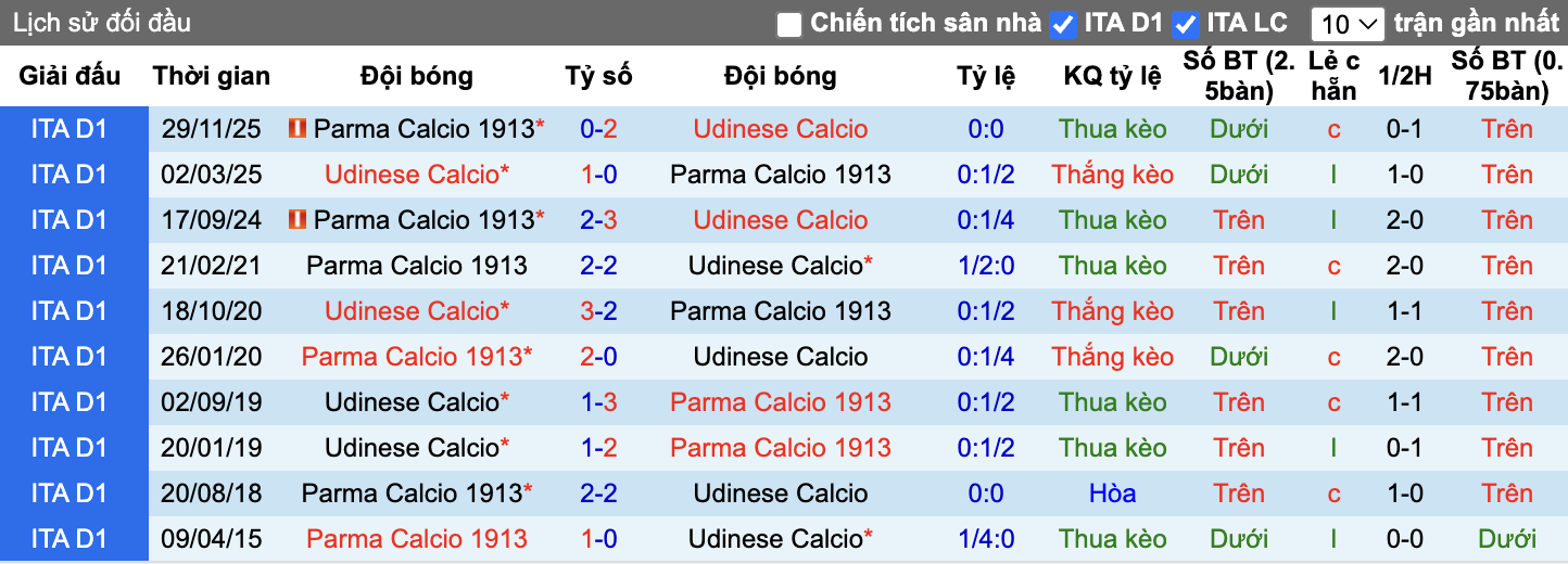 Thành tích đối đầu Udinese vs Parma