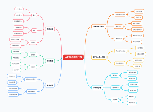 mindmap LLM推理加速技术 20260417 1704.png