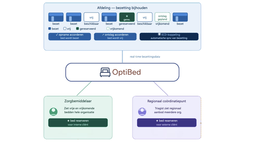 Optibed Systeem Diagram.png