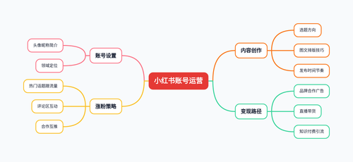 mindmap 小红书运营 20260417 1808.png