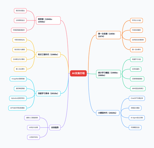 mindmap AI发展历程 20260417 1756.png