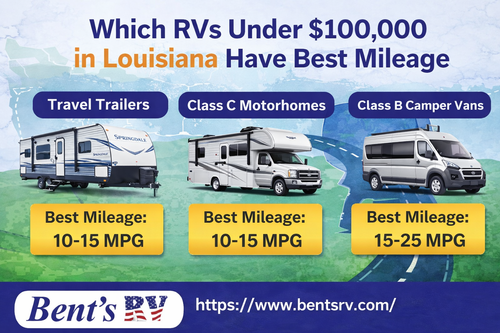 RVs Under $100,000 in Louisiana Have Best Mileage.png