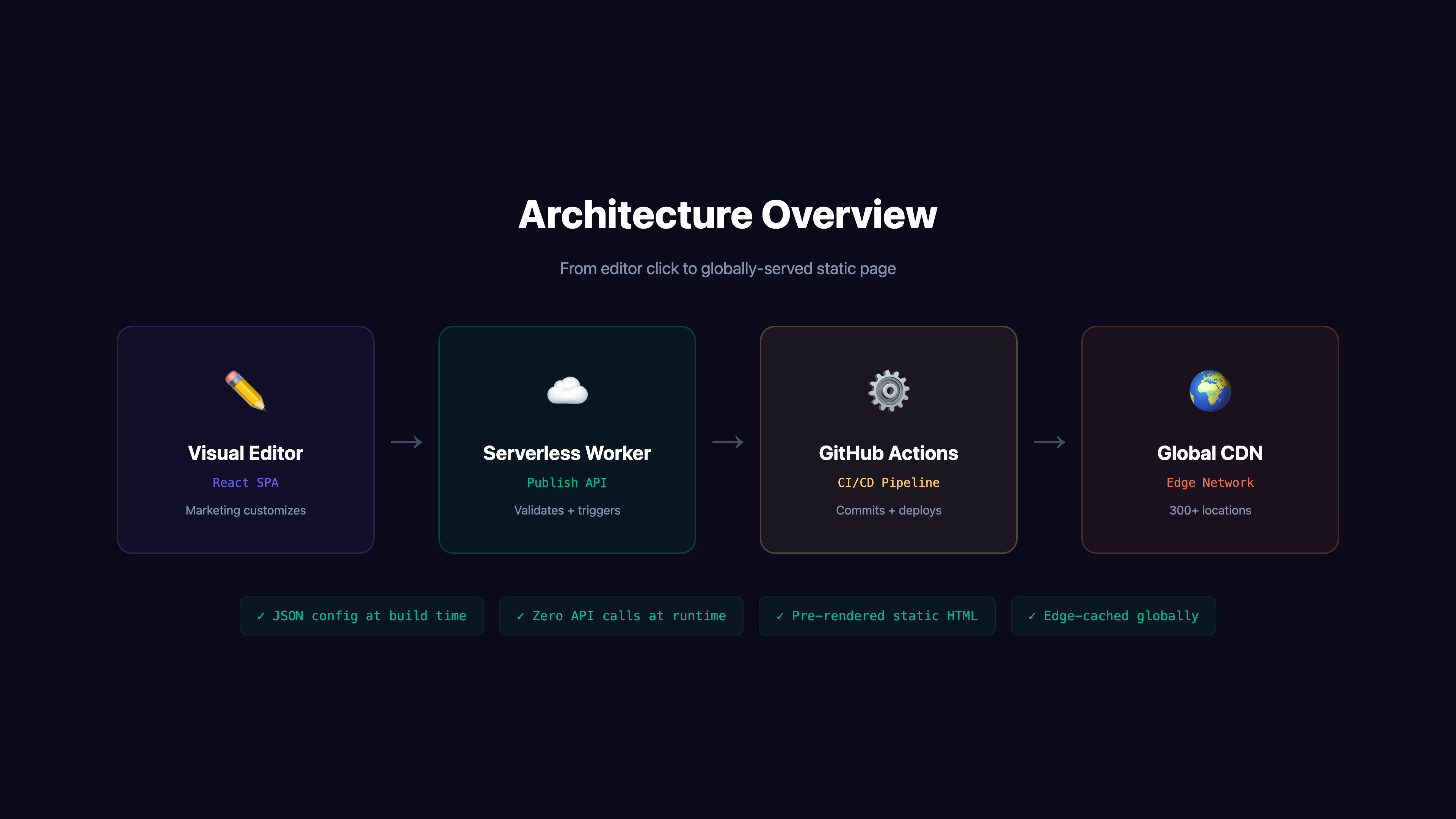 Architecture overview — Visual Editor to Serverless Worker to GitHub Actions to Global CDN