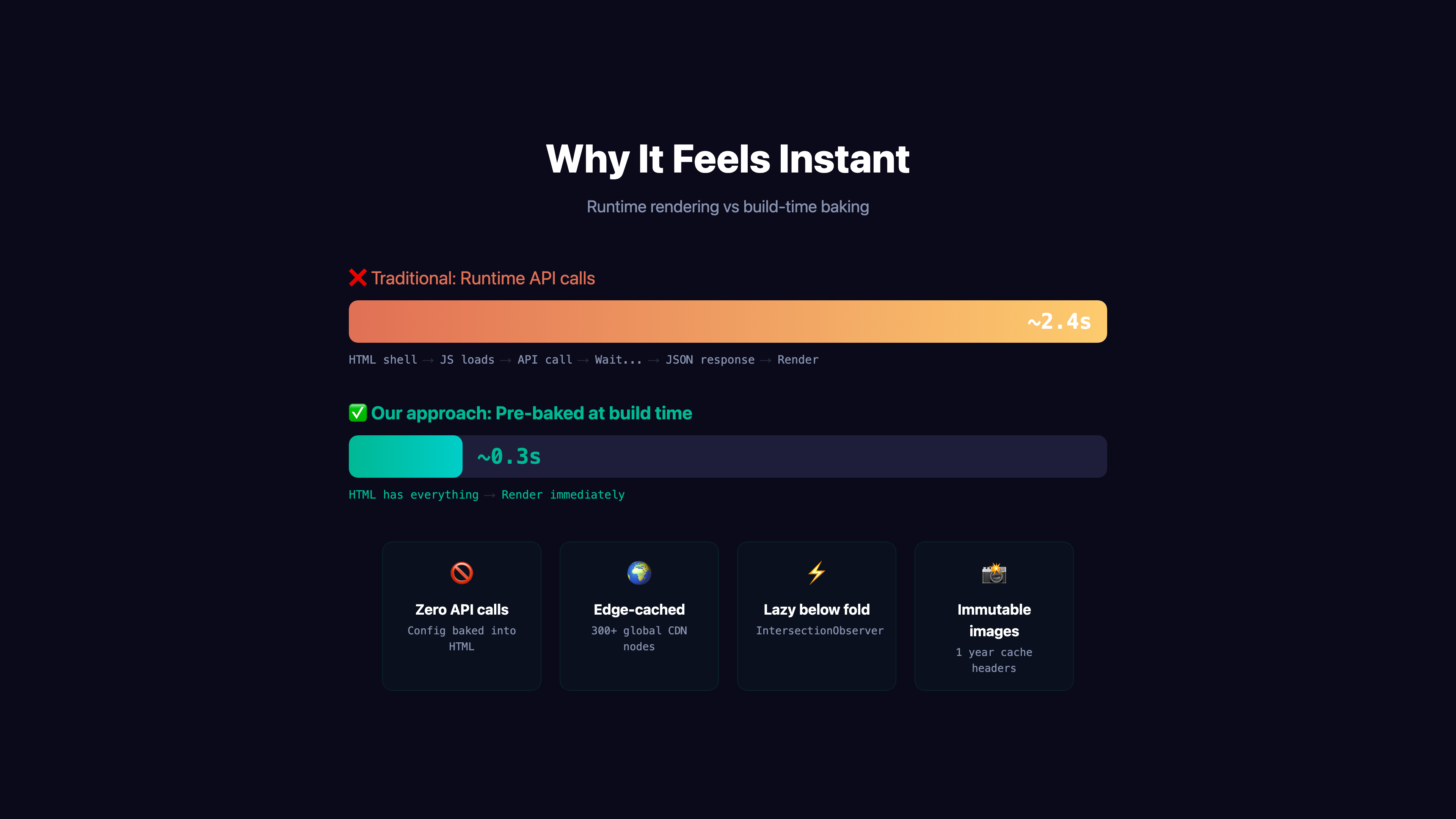 Performance comparison — runtime API calls at 2.4s vs pre-baked static at 0.3s