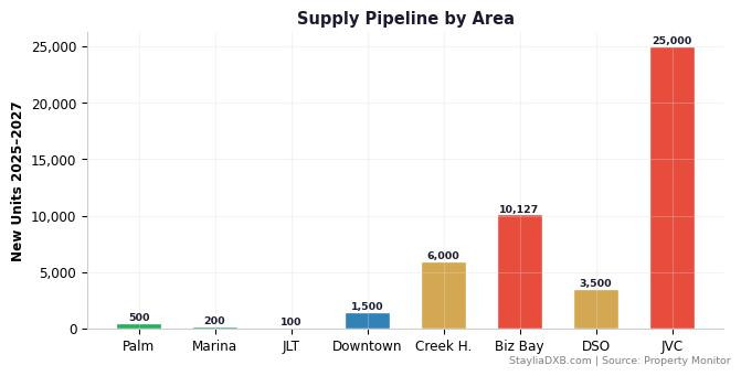 Dubai Supply Pipeline Comparison - Upcoming residential units across major areas