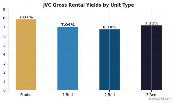 JVC Rental Yields by Unit Type - Studio, 1BR, 2BR yield comparison