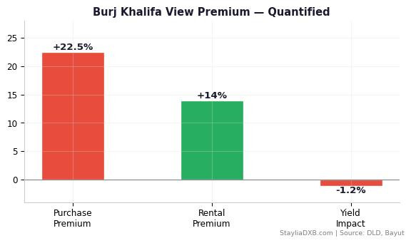 Downtown Dubai Burj Khalifa View Premium - Price premium analysis by floor and orientation