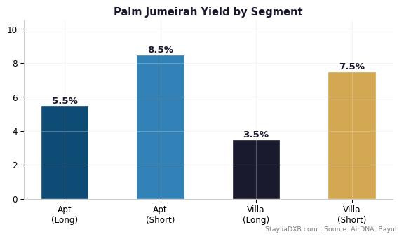 Palm Jumeirah Yield Segments - Apartment vs villa rental yield breakdown