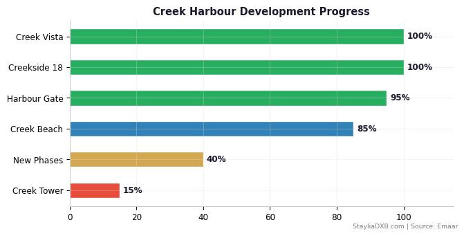 Dubai Creek Harbour Development Timeline - Master plan phases and completion milestones