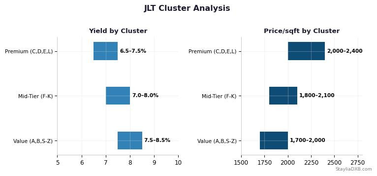 JLT Cluster Analysis - Performance comparison across clusters by price, yield, and occupancy