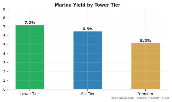 Dubai Marina Tower Tier Analysis - Premium vs mid-tier yield and appreciation comparison