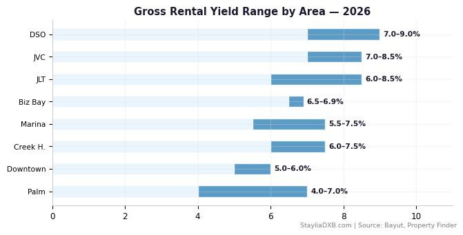 Dubai Areas Yield Comparison - Gross rental yields across all major areas