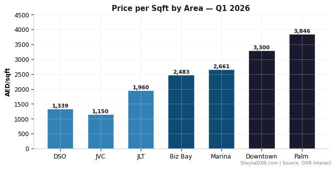 Dubai Areas Price Comparison - AED per sqft across all major investment areas