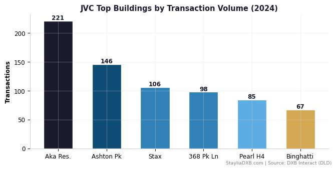 JVC Building Transaction Analysis - Top performing buildings by volume and price growth