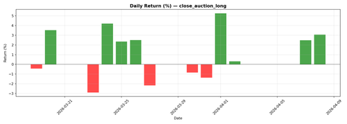 close auction long daily pnl.png