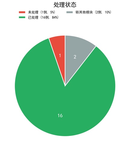 chart3 process status.png