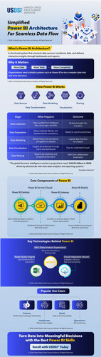 USDSI Simplified Power BI Architecture For Seamless Data Flow.jpg