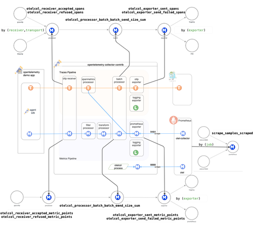 otelcol data flow metrics.png