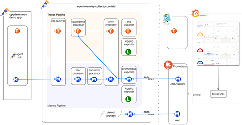 otelcol data flow overview.png
