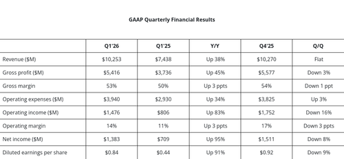Screenshot 2026 05 06 at 13 51 04 AMD Reports First Quarter 2026 Financial Results.png