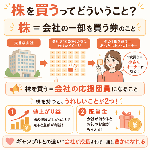 A 02｜株を買うってどういうこと？.png