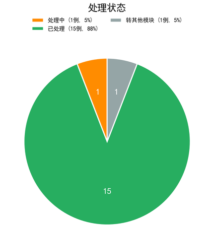 chart3 process status.png