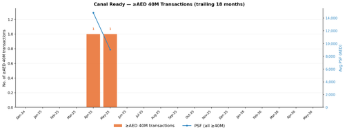 dld hist chart canal ready.png