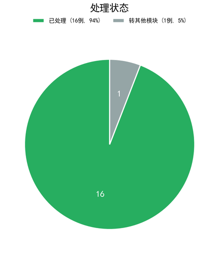 chart3 process status.png