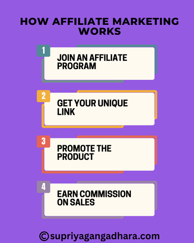 How Affiliate Marketing Works.png