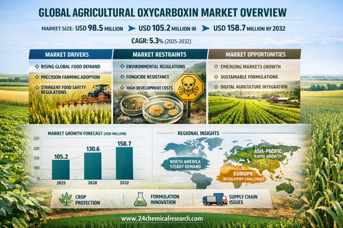 20260408 1224 Oxycarboxin Market Growth simple compose 01knnxtw6bee2sgcv3esn0naq5.png
