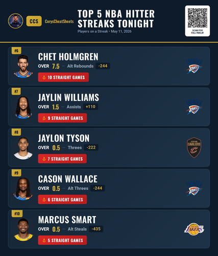 nba streaks Free 20260511 141014.png