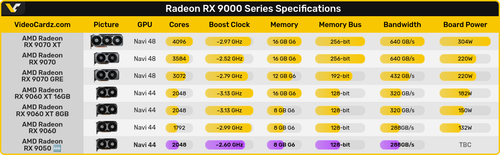 Screenshot 2026 05 12 at 00 44 02 Exclusive AMD preparing Radeon RX 9050 desktop graphics card with .png