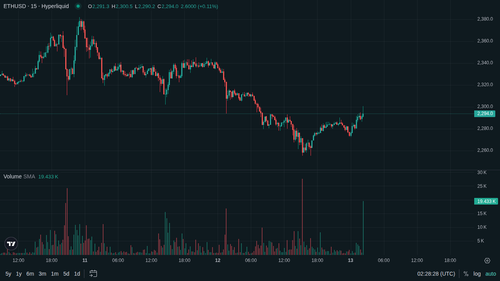 ETH 15m current 1778639301.png