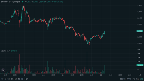ETH 15m 1778639085.png