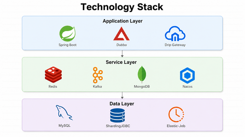 Modern technology stack architecture diagram.png