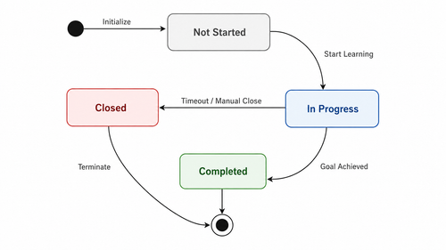State diagram flowchart with labels.png