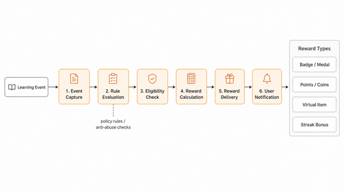 Rewards system process flowchart diagram.png