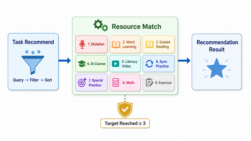 Task recommendation and resource match flow.png