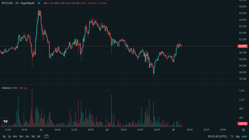 BTC 15m current 1778641954.png