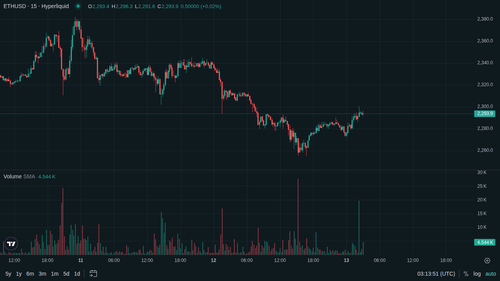 ETH 15m current 1778642023.png