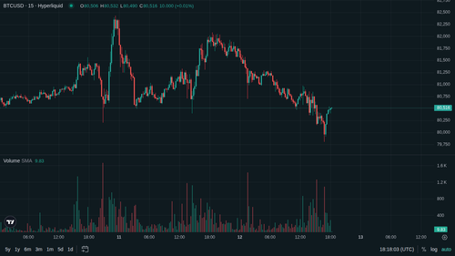 BTC 15m current 1778609874.png