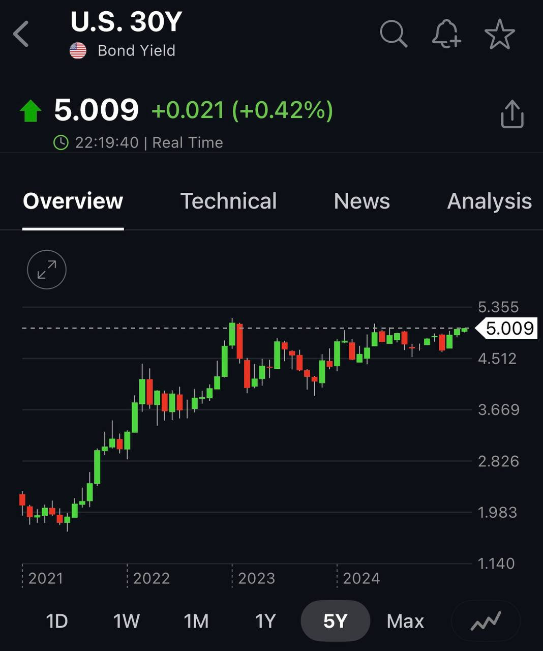 시장 동향