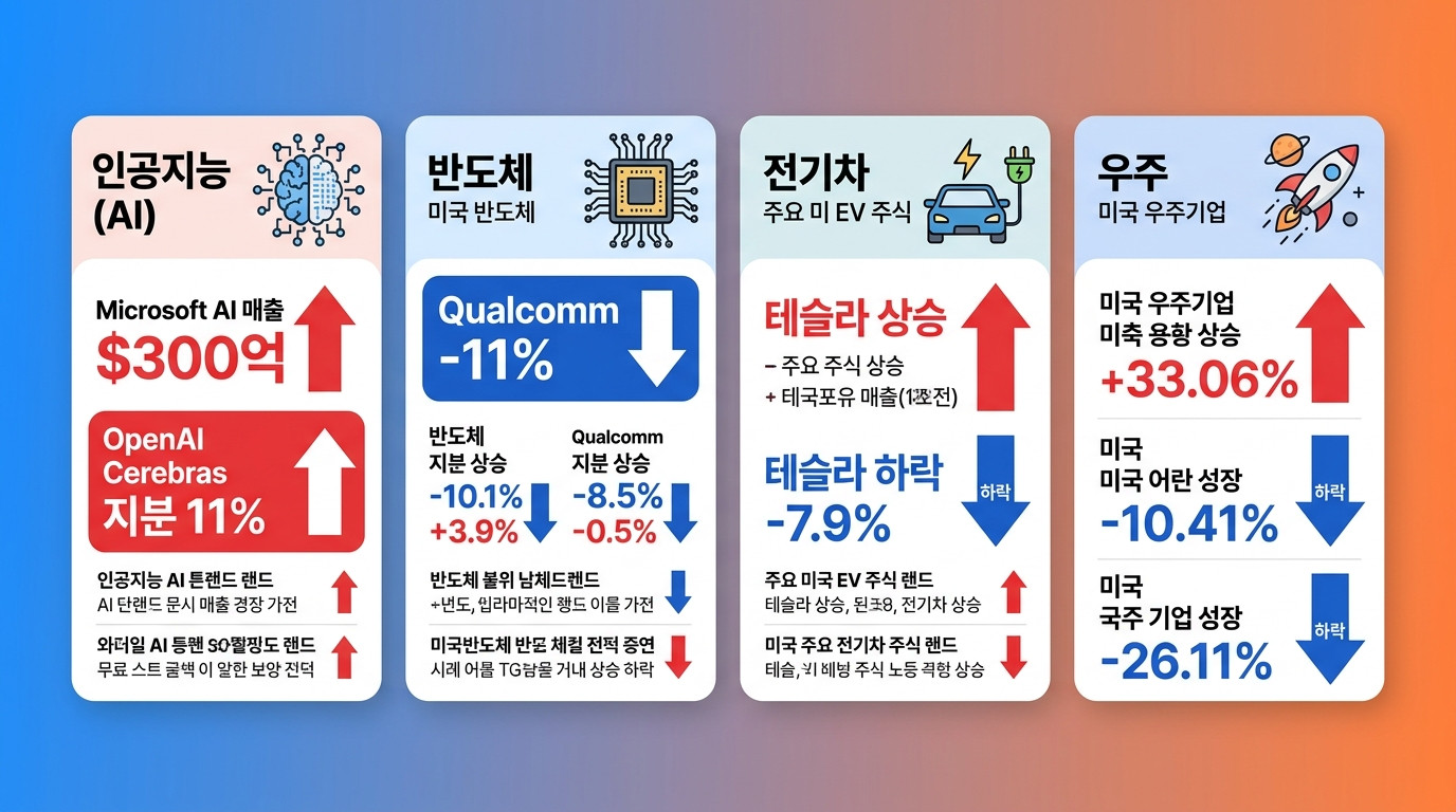 미국 주식&middot;테마 인포그래픽